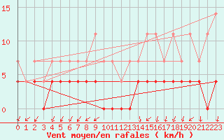 Courbe de la force du vent pour Besanon (25)