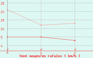 Courbe de la force du vent pour Uzerche (19)