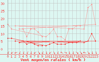 Courbe de la force du vent pour Lemberg (57)