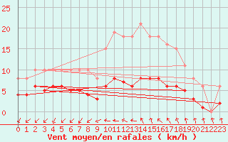 Courbe de la force du vent pour Pomrols (34)