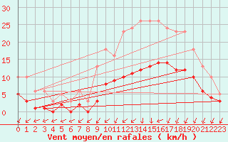 Courbe de la force du vent pour Sivry-Rance (Be)