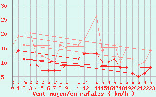 Courbe de la force du vent pour Recoules de Fumas (48)