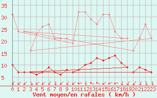Courbe de la force du vent pour Saint-Bauzile (07)