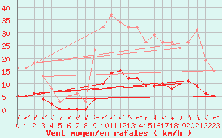 Courbe de la force du vent pour Kernascleden (56)