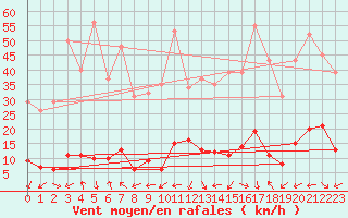 Courbe de la force du vent pour Beaumont du Ventoux (Mont Serein - Accueil) (84)