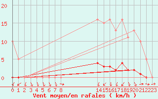 Courbe de la force du vent pour Saffr (44)