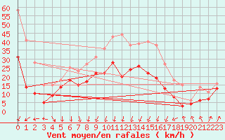 Courbe de la force du vent pour Alistro (2B)