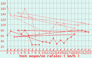 Courbe de la force du vent pour Envalira (And)