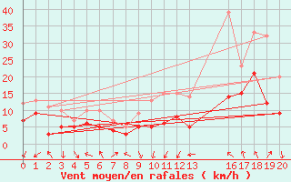 Courbe de la force du vent pour Valence (26)