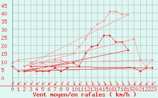 Courbe de la force du vent pour Ambrieu (01)