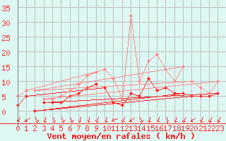 Courbe de la force du vent pour Bad Hersfeld