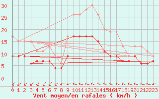Courbe de la force du vent pour Toussus-le-Noble (78)