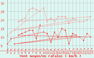 Courbe de la force du vent pour Kyritz