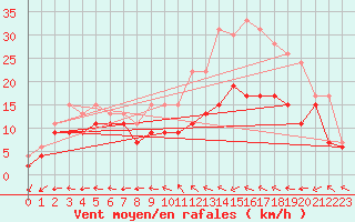 Courbe de la force du vent pour Reims-Prunay (51)