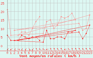 Courbe de la force du vent pour Roissy (95)