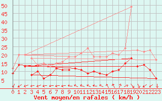 Courbe de la force du vent pour Avord (18)