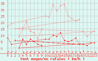 Courbe de la force du vent pour Quenza (2A)