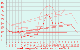 Courbe de la force du vent pour Dole-Tavaux (39)