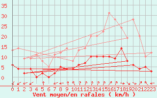 Courbe de la force du vent pour Albertville (73)