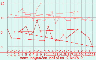 Courbe de la force du vent pour Annecy (74)