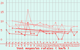Courbe de la force du vent pour Angoulme - Brie Champniers (16)