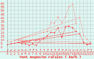 Courbe de la force du vent pour Coburg