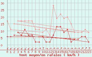 Courbe de la force du vent pour Grenoble/agglo Le Versoud (38)