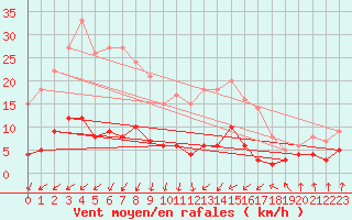Courbe de la force du vent pour Carlsfeld