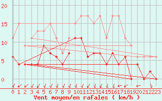 Courbe de la force du vent pour Melun (77)