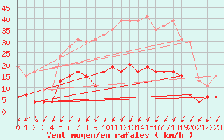 Courbe de la force du vent pour Cap de la Hve (76)