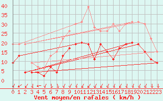 Courbe de la force du vent pour Alenon (61)