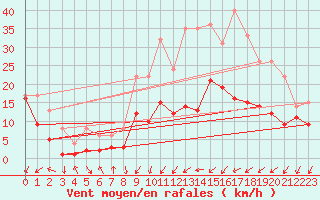 Courbe de la force du vent pour Nancy - Essey (54)