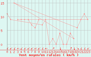 Courbe de la force du vent pour Madrid / Torrejon