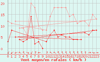 Courbe de la force du vent pour Le Dramont (83)