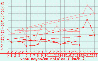 Courbe de la force du vent pour Chamrousse - Le Recoin (38)