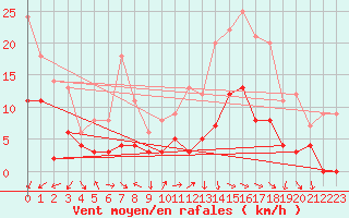 Courbe de la force du vent pour Annecy (74)