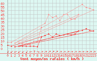 Courbe de la force du vent pour Vannes-Sn (56)