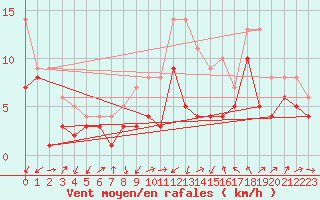 Courbe de la force du vent pour Artern