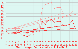 Courbe de la force du vent pour Montpellier (34)