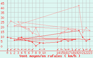 Courbe de la force du vent pour Saint-Auban (04)