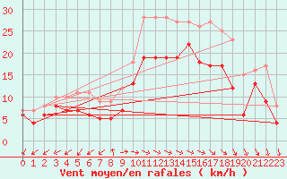 Courbe de la force du vent pour Elpersbuettel