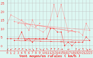 Courbe de la force du vent pour Digne les Bains (04)