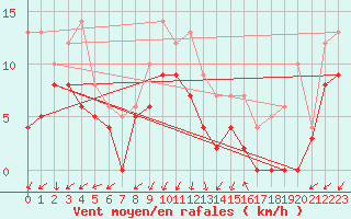 Courbe de la force du vent pour Paray-le-Monial - St-Yan (71)