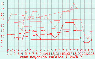 Courbe de la force du vent pour Saint-Auban (04)