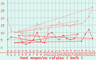 Courbe de la force du vent pour Paray-le-Monial - St-Yan (71)