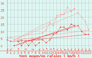 Courbe de la force du vent pour Brest (29)