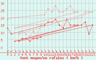Courbe de la force du vent pour Lille (59)