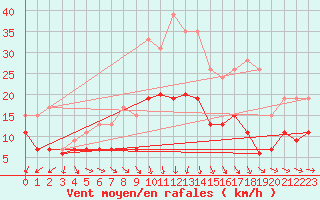 Courbe de la force du vent pour Creil (60)