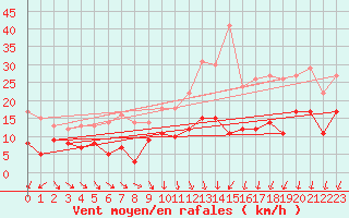 Courbe de la force du vent pour Arbrissel (35)