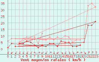 Courbe de la force du vent pour Bad Hersfeld